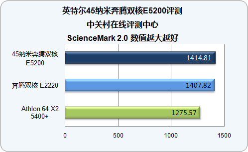 600元全能冠军 45nm奔腾E5200深度测试 