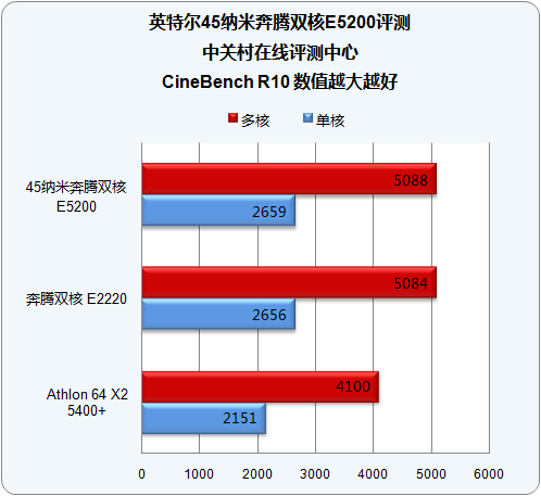 600元全能冠军 45nm奔腾E5200深度测试 