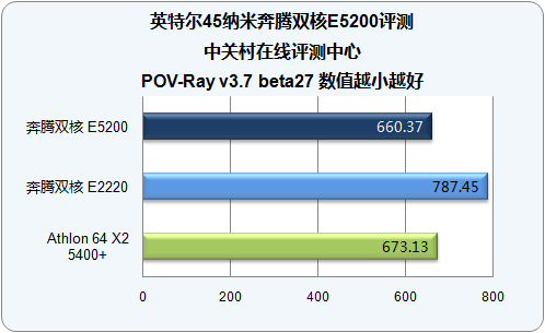 600元全能冠军 45nm奔腾E5200深度测试 
