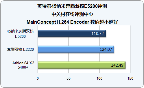 600元全能冠军 45nm奔腾E5200深度测试 