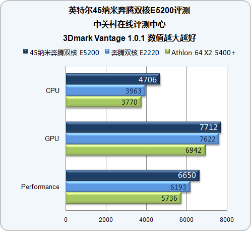 600元全能冠军 45nm奔腾E5200深度测试 