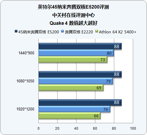 600元全能冠军 45nm奔腾E5200深度测试 