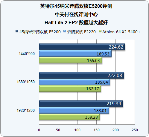 600元全能冠军 45nm奔腾E5200深度测试 