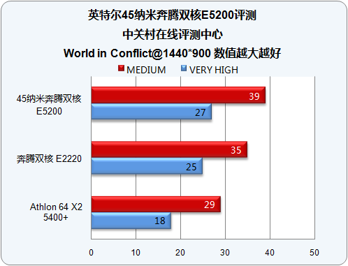 600元全能冠军 45nm奔腾E5200深度测试 