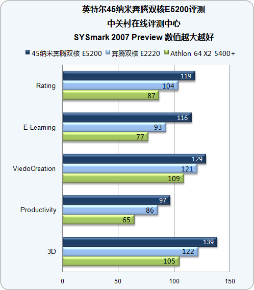 600元全能冠军 45nm奔腾E5200深度测试 