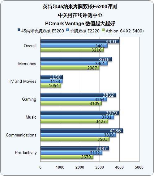 600元全能冠军 45nm奔腾E5200深度测试 