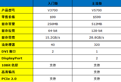 FirePro全新品牌 RV730核心V5700测试