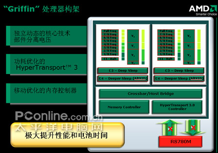 足以藐视迅驰?AMD全新PUMA移动平台完全解密 足以藐视迅驰?AMD全新PUMA移动平台完全解密