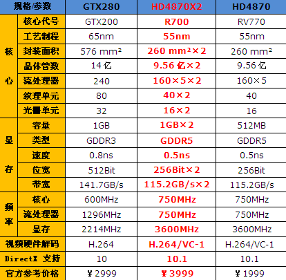 最强图形系统对决!HD4870X2全面评测