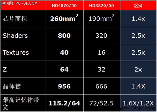 800SP怒吼!RV770核心HD4850全面评测