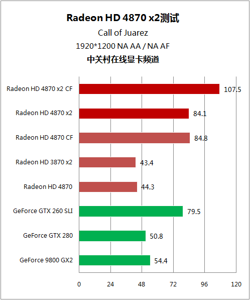 逐个挑战5大强卡 双核镭HD4870 X2详测 逐个挑战5大强卡 双核镭HD4870 X2详测