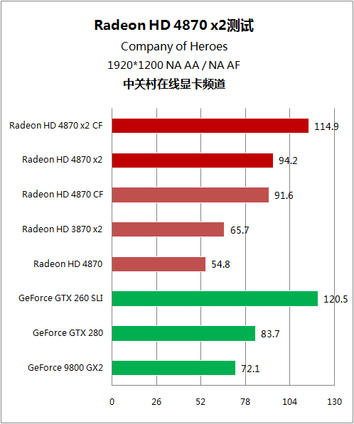 逐个挑战5大强卡 双核镭HD4870 X2详测 逐个挑战5大强卡 双核镭HD4870 X2详测