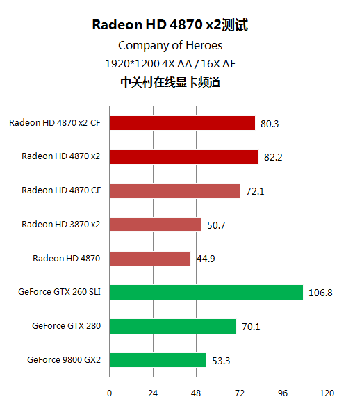 逐个挑战5大强卡 双核镭HD4870 X2详测 逐个挑战5大强卡 双核镭HD4870 X2详测