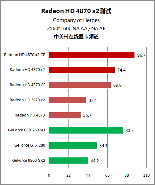 逐个挑战5大强卡 双核镭HD4870 X2详测 逐个挑战5大强卡 双核镭HD4870 X2详测