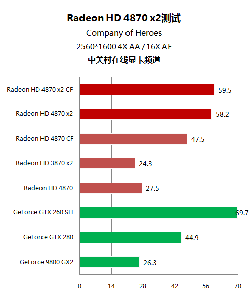 逐个挑战5大强卡 双核镭HD4870 X2详测 逐个挑战5大强卡 双核镭HD4870 X2详测