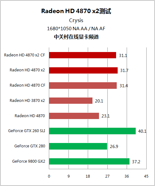 逐个挑战5大强卡 双核镭HD4870 X2详测 逐个挑战5大强卡 双核镭HD4870 X2详测