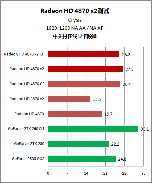 逐个挑战5大强卡 双核镭HD4870 X2详测 逐个挑战5大强卡 双核镭HD4870 X2详测