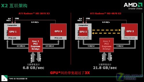 A卡双芯 HD 4870x2 A卡双芯 HD 4870x2