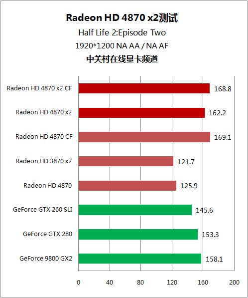 A卡双芯 HD 4870x2 A卡双芯 HD 4870x2