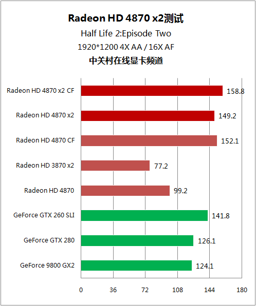 A卡双芯 HD 4870x2 A卡双芯 HD 4870x2