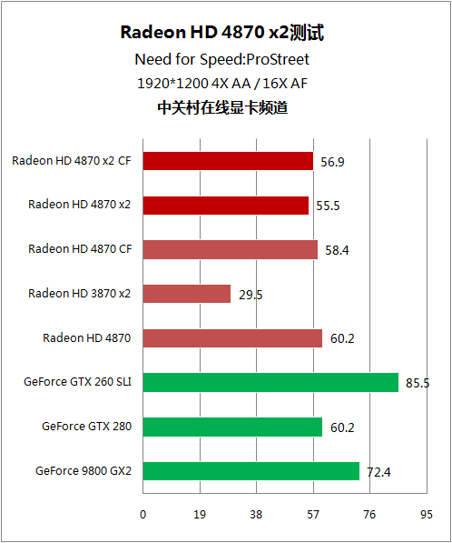 逐个挑战5大强卡 双核镭HD4870 X2详测 逐个挑战5大强卡 双核镭HD4870 X2详测