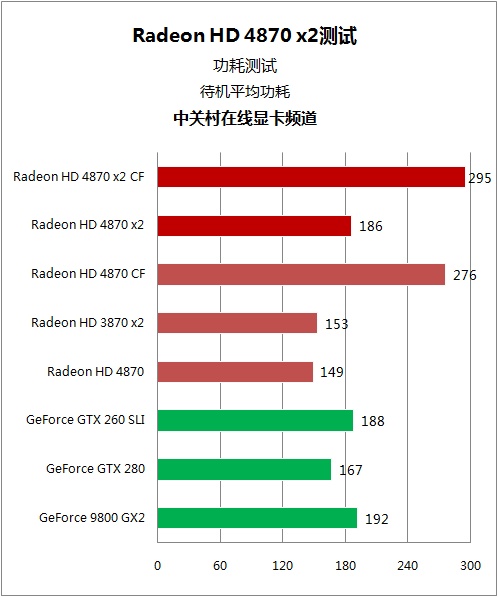 逐个挑战5大强卡 双核镭HD4870 X2详测 逐个挑战5大强卡 双核镭HD4870 X2详测