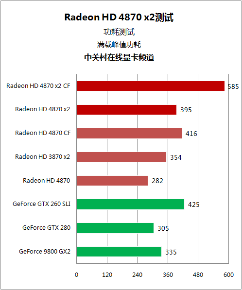 逐个挑战5大强卡 双核镭HD4870 X2详测 逐个挑战5大强卡 双核镭HD4870 X2详测