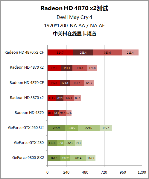 逐个挑战5大强卡 双核镭HD4870 X2详测 逐个挑战5大强卡 双核镭HD4870 X2详测