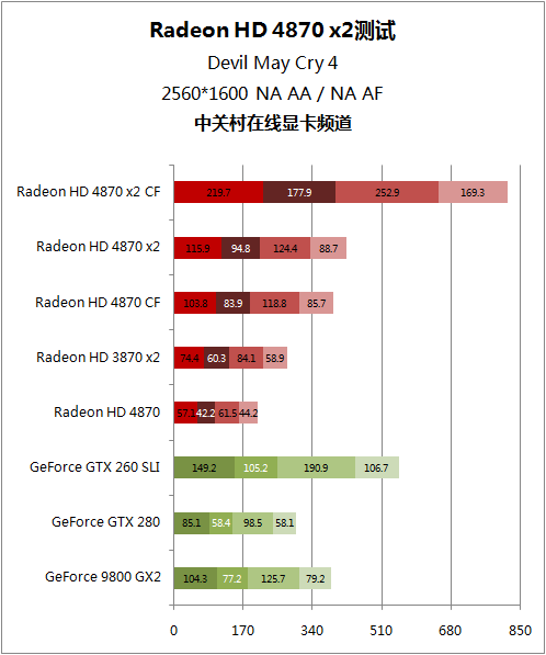 逐个挑战5大强卡 双核镭HD4870 X2详测 逐个挑战5大强卡 双核镭HD4870 X2详测