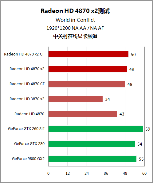 逐个挑战5大强卡 双核镭HD4870 X2详测 逐个挑战5大强卡 双核镭HD4870 X2详测