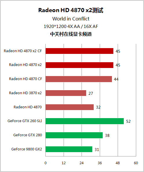 逐个挑战5大强卡 双核镭HD4870 X2详测 逐个挑战5大强卡 双核镭HD4870 X2详测