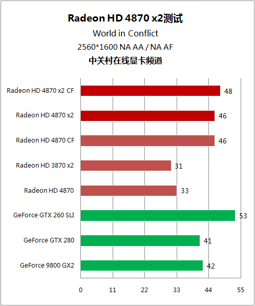 逐个挑战5大强卡 双核镭HD4870 X2详测 逐个挑战5大强卡 双核镭HD4870 X2详测