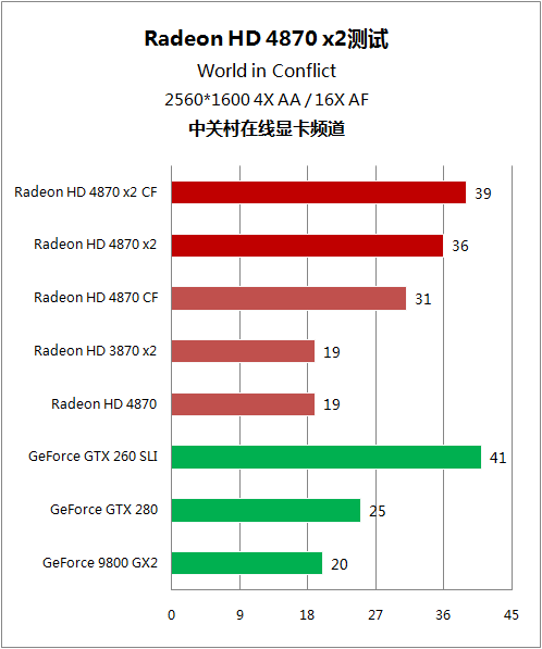 逐个挑战5大强卡 双核镭HD4870 X2详测 逐个挑战5大强卡 双核镭HD4870 X2详测