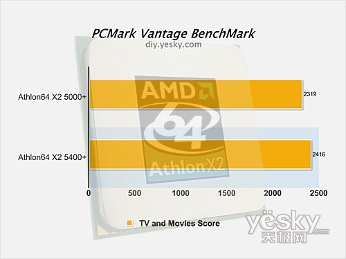 PCMark Vantage