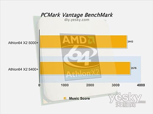 PCMark Vantage
