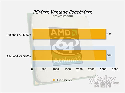 PCMark Vantage