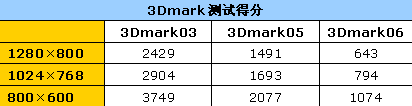 好用还不贵&nbsp;小测Acer5520G双核独显本