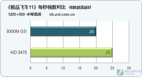 新的较量!9300M GS显卡挑战HD 3470 新的较量!9300M GS显卡挑战HD 3470