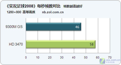 新的较量!9300M GS显卡挑战HD 3470 新的较量!9300M GS显卡挑战HD 3470