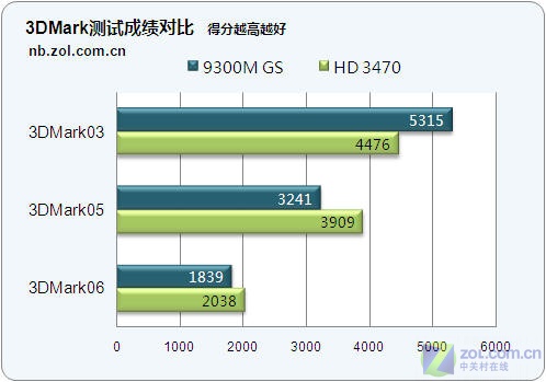 新的较量!9300M GS显卡挑战HD 3470 新的较量!9300M GS显卡挑战HD 3470