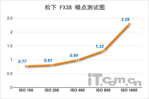 智能25mm超广角卡片松下FX38详尽评测(8)