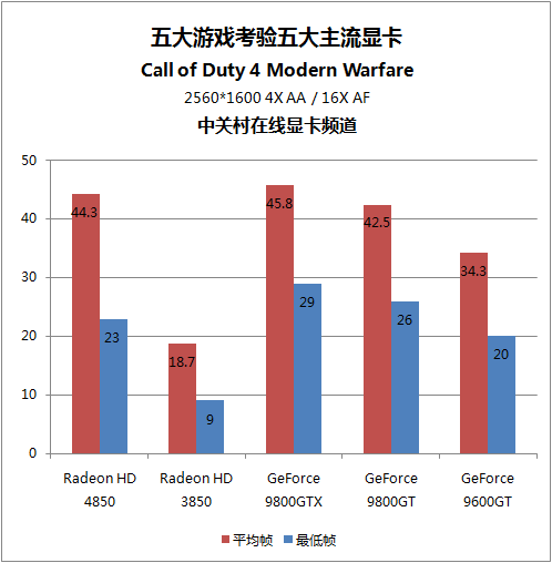 5大攒机首选显卡实战硬件杀手游戏TOP5 5大攒机首选显卡实战硬件杀手游戏TOP5
