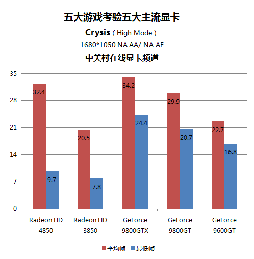 5大攒机首选显卡实战硬件杀手游戏TOP5 5大攒机首选显卡实战硬件杀手游戏TOP5