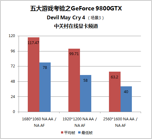 5大攒机首选显卡实战硬件杀手游戏TOP5 5大攒机首选显卡实战硬件杀手游戏TOP5