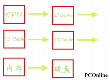 挖掘内存最大潜力实战分析2G/4G差别多大(2)