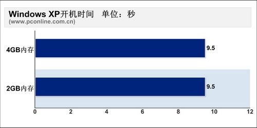 挖掘内存最大潜力实战分析2G/4G差别多大(6)