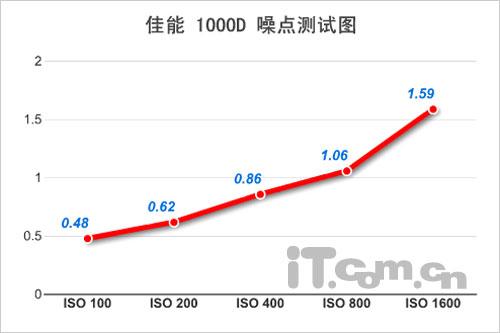 实时取景综合除尘佳能1000D详尽评测(12)