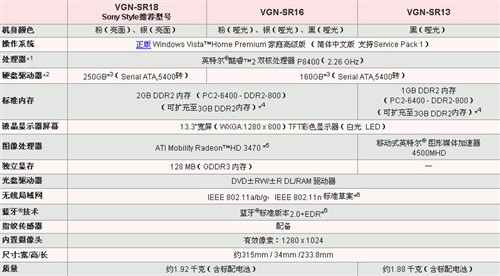 差价1000元！索尼SR和索尼CR你会选谁