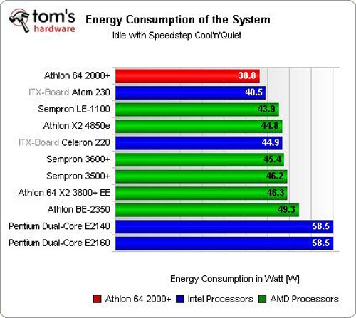 AMD功耗比拼英特尔Athlon力压Atom