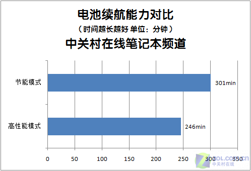 犹如超级轿跑 索尼VAIO Z系本最详测试 犹如超级轿跑 索尼VAIO Z系本最详测试